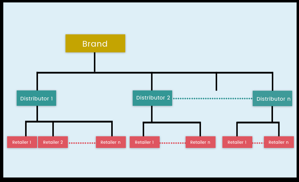 Distribution Platform for Brands | The Hashbrown Blog